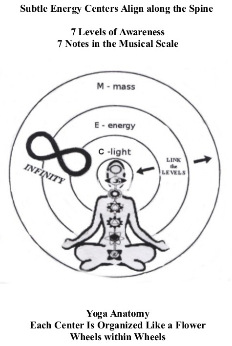 10. Energy Centers within Life Wheel