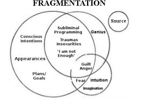 Fragmentation